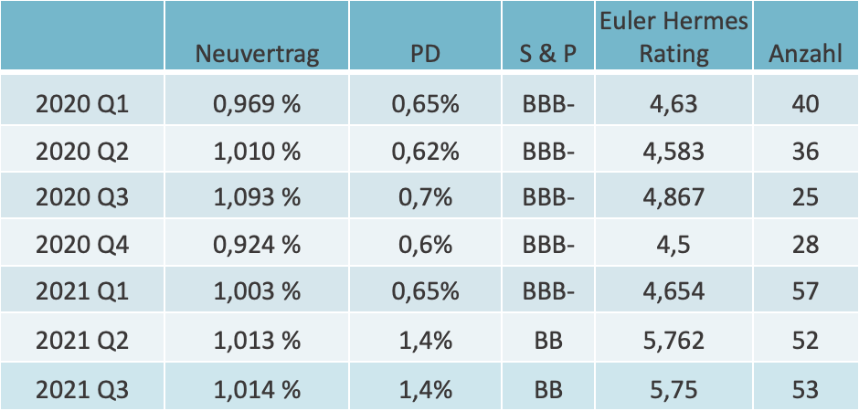 Prämien- & Ratingentwicklung Q1/20 – Q3/21