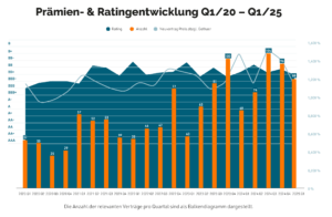 Preisindex für Kautionsversicherungen Q1/25: Gracher KPI Q 1/2025 : Stabilisierung und deutlicher Preisrückgang