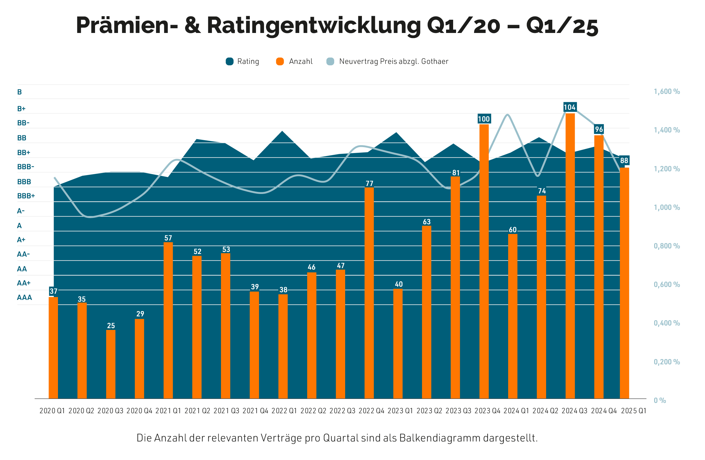 Preisindex für Kautionsversicherungen Q1/25: Stabilisierung zum Jahresende